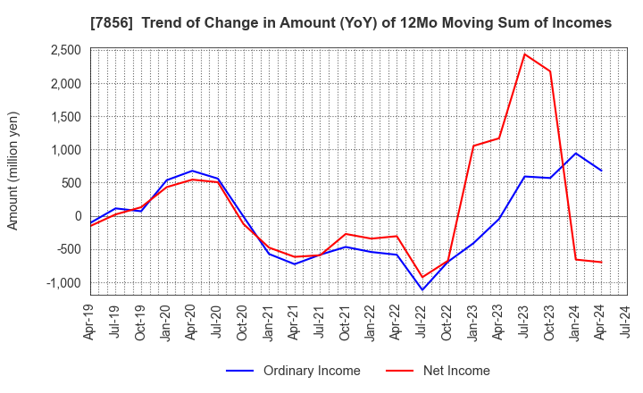 7856 HAGIHARA INDUSTRIES INC.: Trend of Change in Amount (YoY) of 12Mo Moving Sum of Incomes