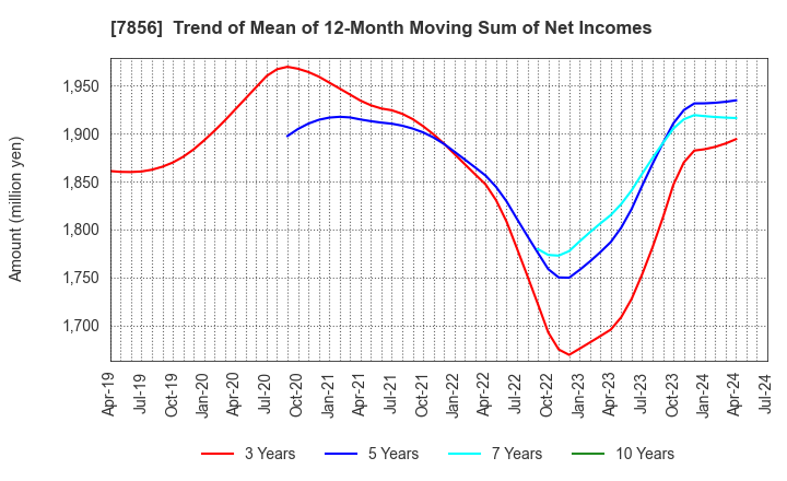 7856 HAGIHARA INDUSTRIES INC.: Trend of Mean of 12-Month Moving Sum of Net Incomes