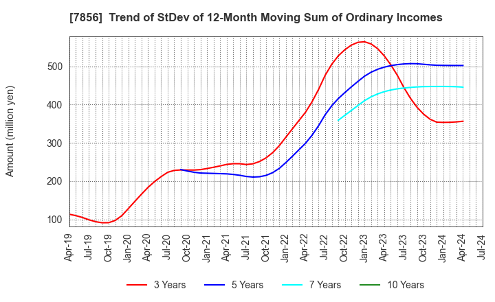 7856 HAGIHARA INDUSTRIES INC.: Trend of StDev of 12-Month Moving Sum of Ordinary Incomes