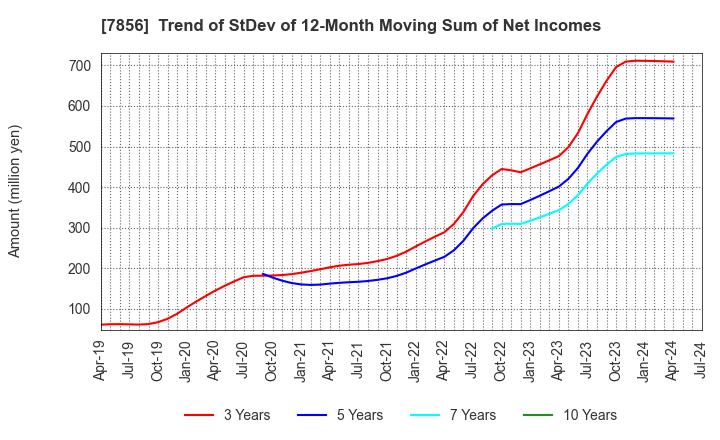 7856 HAGIHARA INDUSTRIES INC.: Trend of StDev of 12-Month Moving Sum of Net Incomes