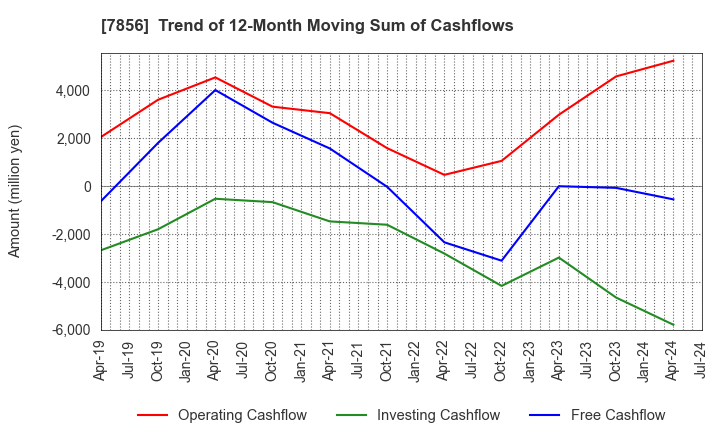 7856 HAGIHARA INDUSTRIES INC.: Trend of 12-Month Moving Sum of Cashflows