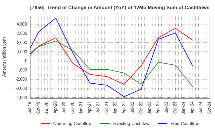 7856 HAGIHARA INDUSTRIES INC.: Trend of Change in Amount (YoY) of 12Mo Moving Sum of Cashflows