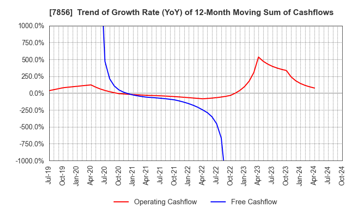 7856 HAGIHARA INDUSTRIES INC.: Trend of Growth Rate (YoY) of 12-Month Moving Sum of Cashflows