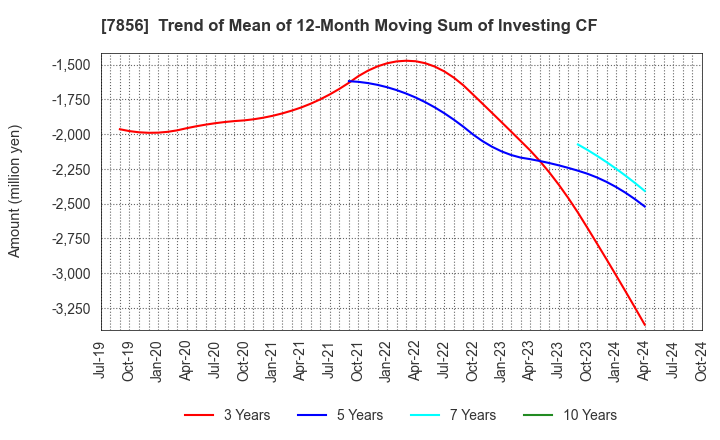 7856 HAGIHARA INDUSTRIES INC.: Trend of Mean of 12-Month Moving Sum of Investing CF