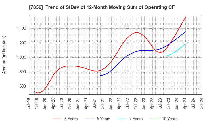 7856 HAGIHARA INDUSTRIES INC.: Trend of StDev of 12-Month Moving Sum of Operating CF