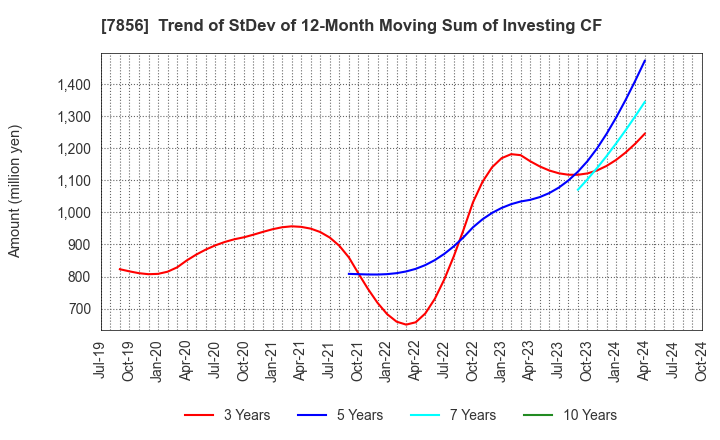 7856 HAGIHARA INDUSTRIES INC.: Trend of StDev of 12-Month Moving Sum of Investing CF