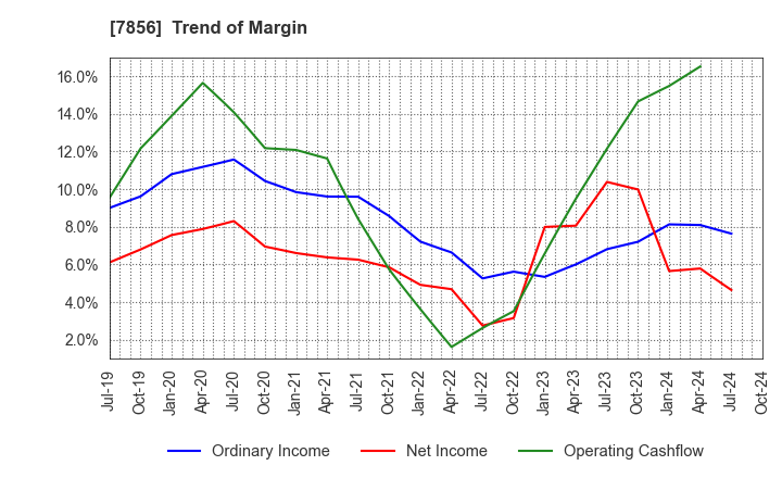 7856 HAGIHARA INDUSTRIES INC.: Trend of Margin