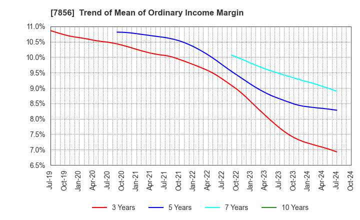 7856 HAGIHARA INDUSTRIES INC.: Trend of Mean of Ordinary Income Margin