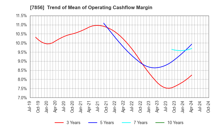 7856 HAGIHARA INDUSTRIES INC.: Trend of Mean of Operating Cashflow Margin