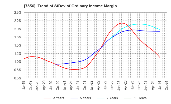 7856 HAGIHARA INDUSTRIES INC.: Trend of StDev of Ordinary Income Margin