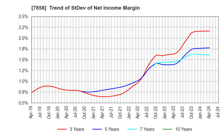 7856 HAGIHARA INDUSTRIES INC.: Trend of StDev of Net Income Margin