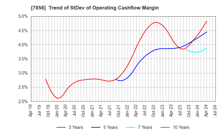 7856 HAGIHARA INDUSTRIES INC.: Trend of StDev of Operating Cashflow Margin