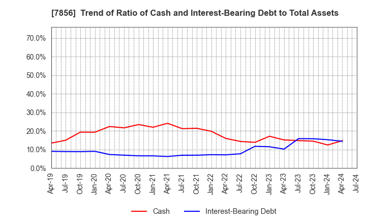 7856 HAGIHARA INDUSTRIES INC.: Trend of Ratio of Cash and Interest-Bearing Debt to Total Assets
