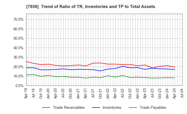 7856 HAGIHARA INDUSTRIES INC.: Trend of Ratio of TR, Inventories and TP to Total Assets