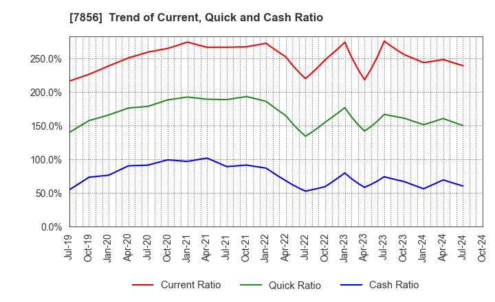 7856 HAGIHARA INDUSTRIES INC.: Trend of Current, Quick and Cash Ratio