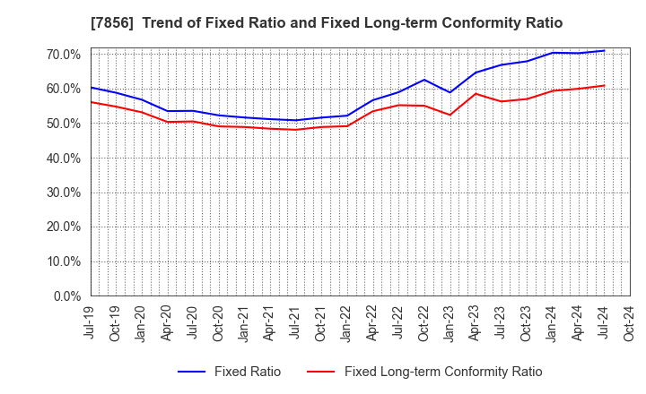 7856 HAGIHARA INDUSTRIES INC.: Trend of Fixed Ratio and Fixed Long-term Conformity Ratio