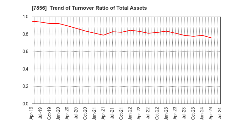 7856 HAGIHARA INDUSTRIES INC.: Trend of Turnover Ratio of Total Assets