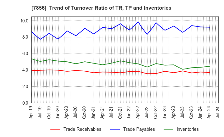 7856 HAGIHARA INDUSTRIES INC.: Trend of Turnover Ratio of TR, TP and Inventories