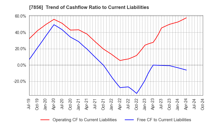 7856 HAGIHARA INDUSTRIES INC.: Trend of Cashflow Ratio to Current Liabilities