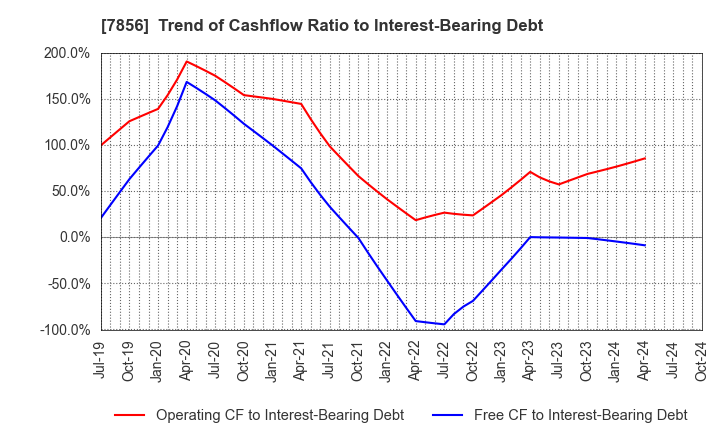 7856 HAGIHARA INDUSTRIES INC.: Trend of Cashflow Ratio to Interest-Bearing Debt