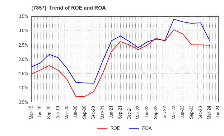 7857 SEKI CO.,LTD.: Trend of ROE and ROA