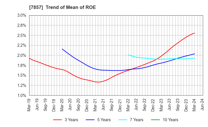 7857 SEKI CO.,LTD.: Trend of Mean of ROE