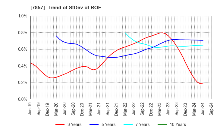 7857 SEKI CO.,LTD.: Trend of StDev of ROE