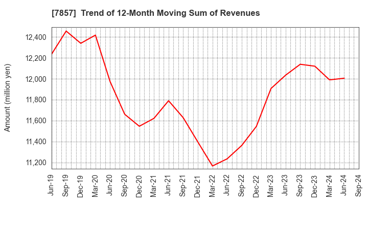 7857 SEKI CO.,LTD.: Trend of 12-Month Moving Sum of Revenues