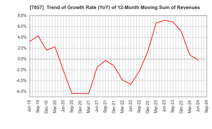 7857 SEKI CO.,LTD.: Trend of Growth Rate (YoY) of 12-Month Moving Sum of Revenues