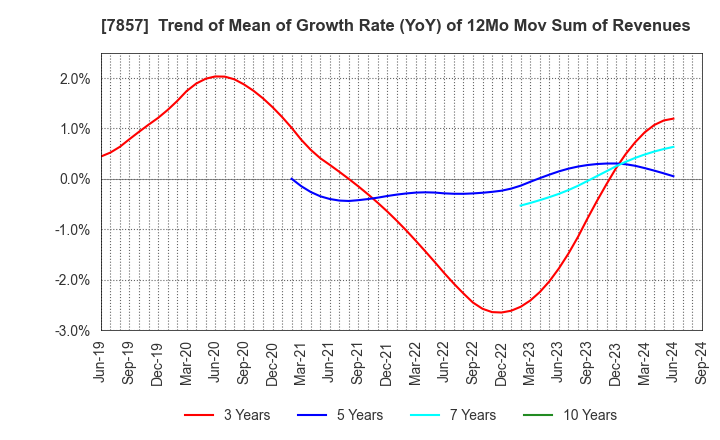 7857 SEKI CO.,LTD.: Trend of Mean of Growth Rate (YoY) of 12Mo Mov Sum of Revenues