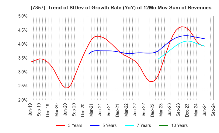 7857 SEKI CO.,LTD.: Trend of StDev of Growth Rate (YoY) of 12Mo Mov Sum of Revenues