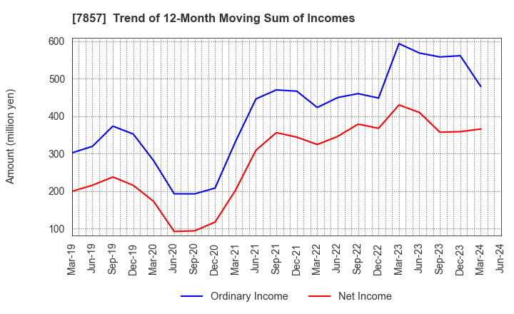 7857 SEKI CO.,LTD.: Trend of 12-Month Moving Sum of Incomes