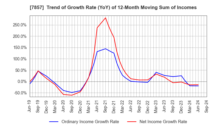 7857 SEKI CO.,LTD.: Trend of Growth Rate (YoY) of 12-Month Moving Sum of Incomes