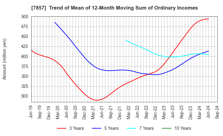 7857 SEKI CO.,LTD.: Trend of Mean of 12-Month Moving Sum of Ordinary Incomes