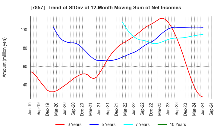 7857 SEKI CO.,LTD.: Trend of StDev of 12-Month Moving Sum of Net Incomes