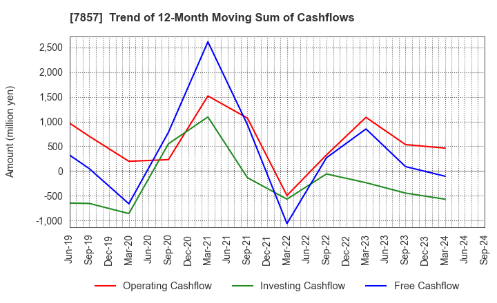 7857 SEKI CO.,LTD.: Trend of 12-Month Moving Sum of Cashflows