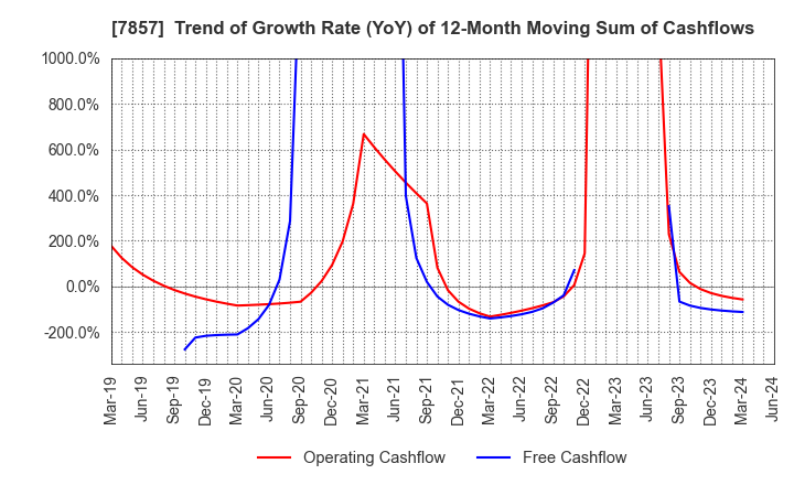7857 SEKI CO.,LTD.: Trend of Growth Rate (YoY) of 12-Month Moving Sum of Cashflows