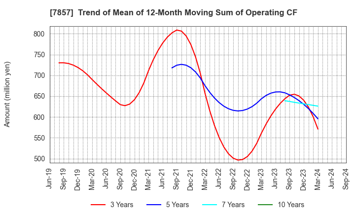 7857 SEKI CO.,LTD.: Trend of Mean of 12-Month Moving Sum of Operating CF