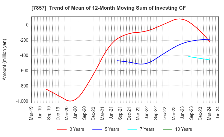 7857 SEKI CO.,LTD.: Trend of Mean of 12-Month Moving Sum of Investing CF