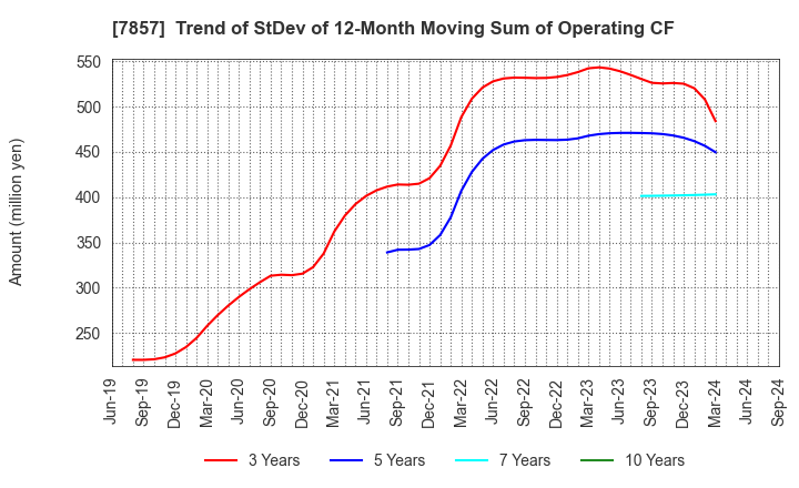 7857 SEKI CO.,LTD.: Trend of StDev of 12-Month Moving Sum of Operating CF