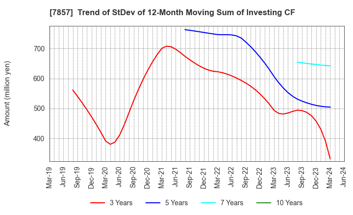 7857 SEKI CO.,LTD.: Trend of StDev of 12-Month Moving Sum of Investing CF