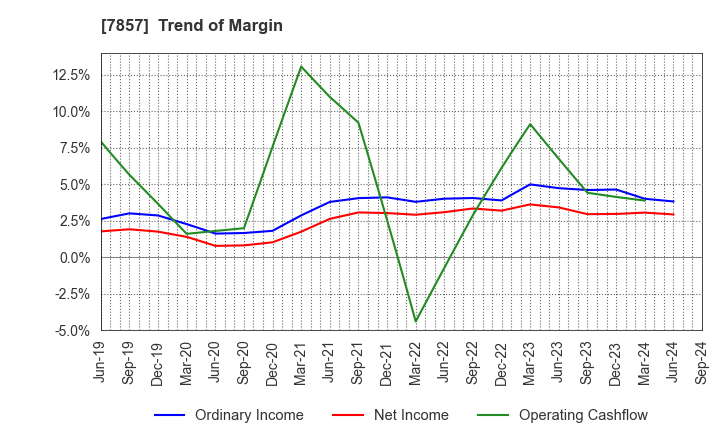 7857 SEKI CO.,LTD.: Trend of Margin