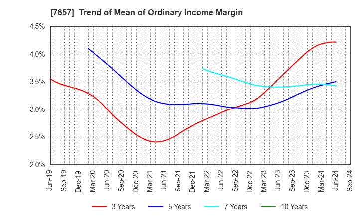 7857 SEKI CO.,LTD.: Trend of Mean of Ordinary Income Margin