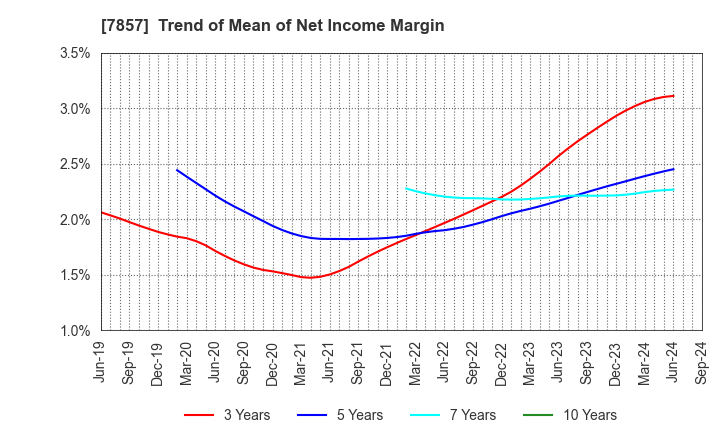 7857 SEKI CO.,LTD.: Trend of Mean of Net Income Margin