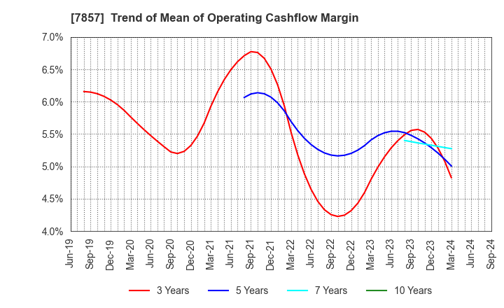 7857 SEKI CO.,LTD.: Trend of Mean of Operating Cashflow Margin