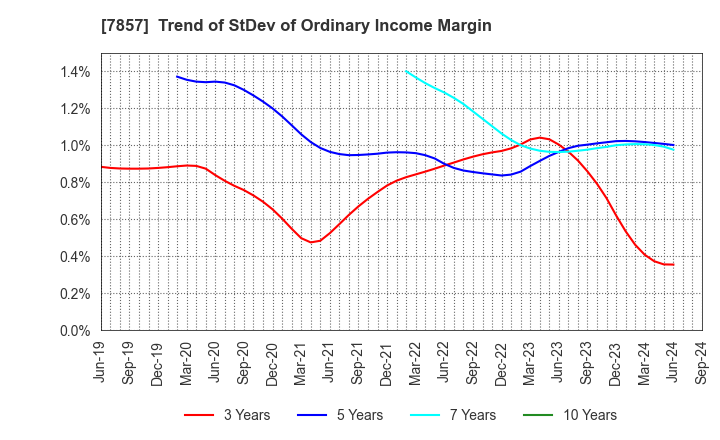 7857 SEKI CO.,LTD.: Trend of StDev of Ordinary Income Margin