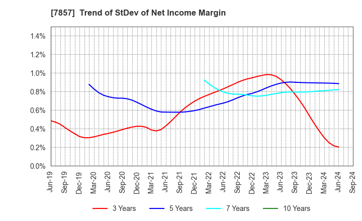 7857 SEKI CO.,LTD.: Trend of StDev of Net Income Margin