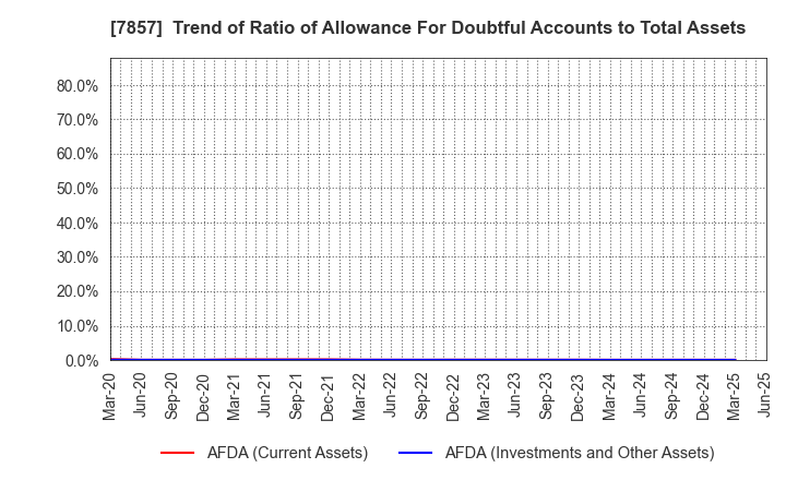 7857 SEKI CO.,LTD.: Trend of Ratio of Allowance For Doubtful Accounts to Total Assets