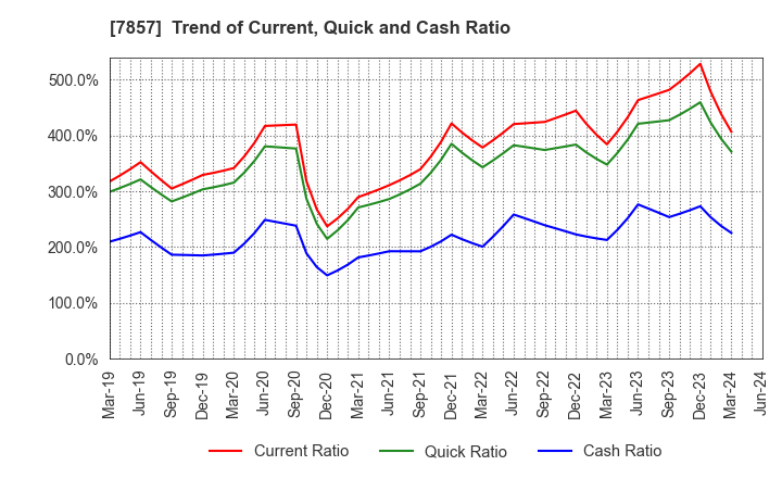 7857 SEKI CO.,LTD.: Trend of Current, Quick and Cash Ratio
