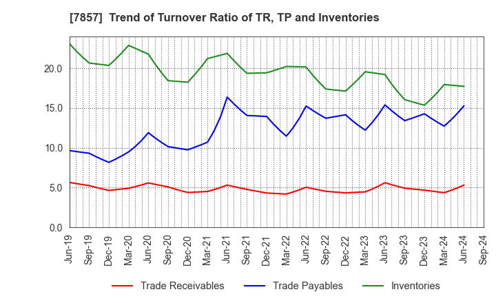 7857 SEKI CO.,LTD.: Trend of Turnover Ratio of TR, TP and Inventories